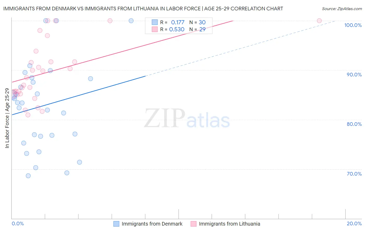 Immigrants from Denmark vs Immigrants from Lithuania In Labor Force | Age 25-29