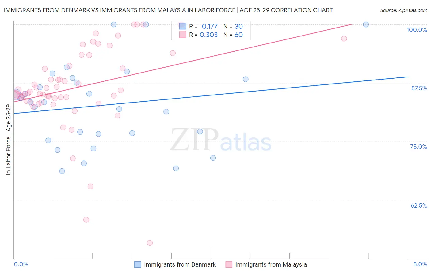 Immigrants from Denmark vs Immigrants from Malaysia In Labor Force | Age 25-29