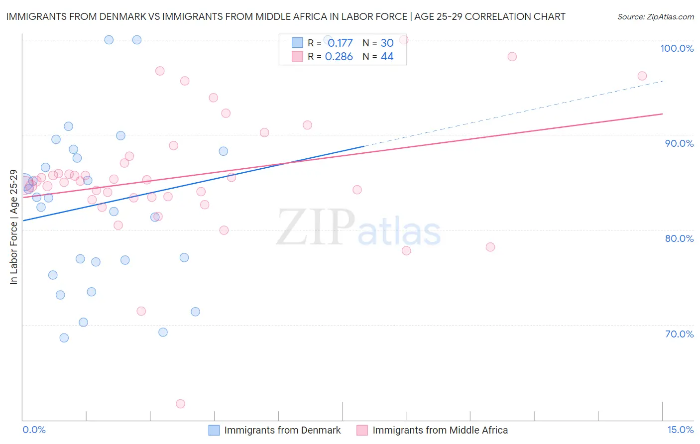 Immigrants from Denmark vs Immigrants from Middle Africa In Labor Force | Age 25-29