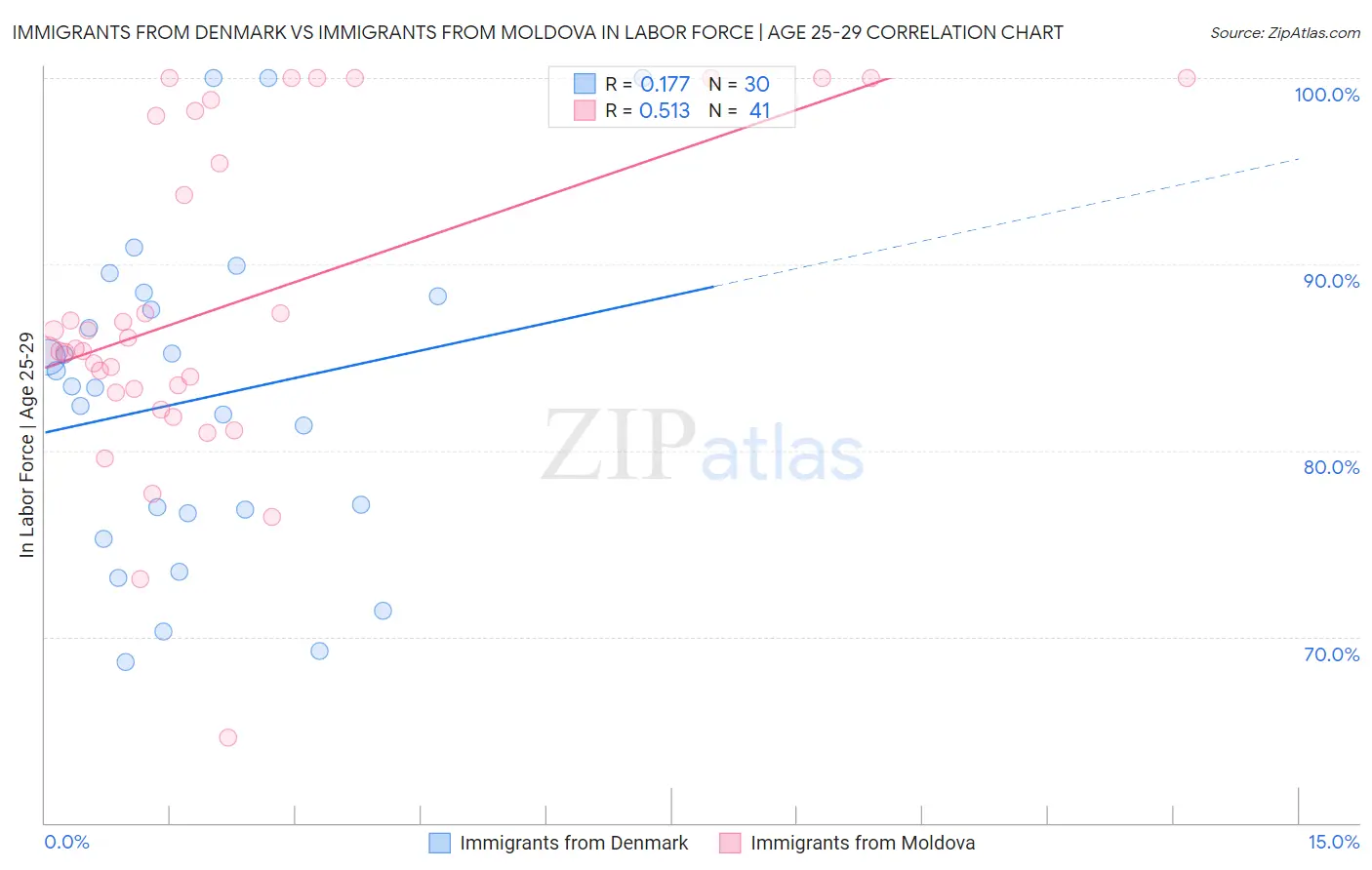 Immigrants from Denmark vs Immigrants from Moldova In Labor Force | Age 25-29