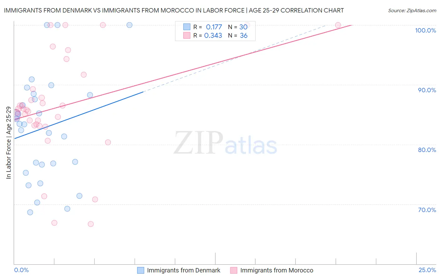 Immigrants from Denmark vs Immigrants from Morocco In Labor Force | Age 25-29