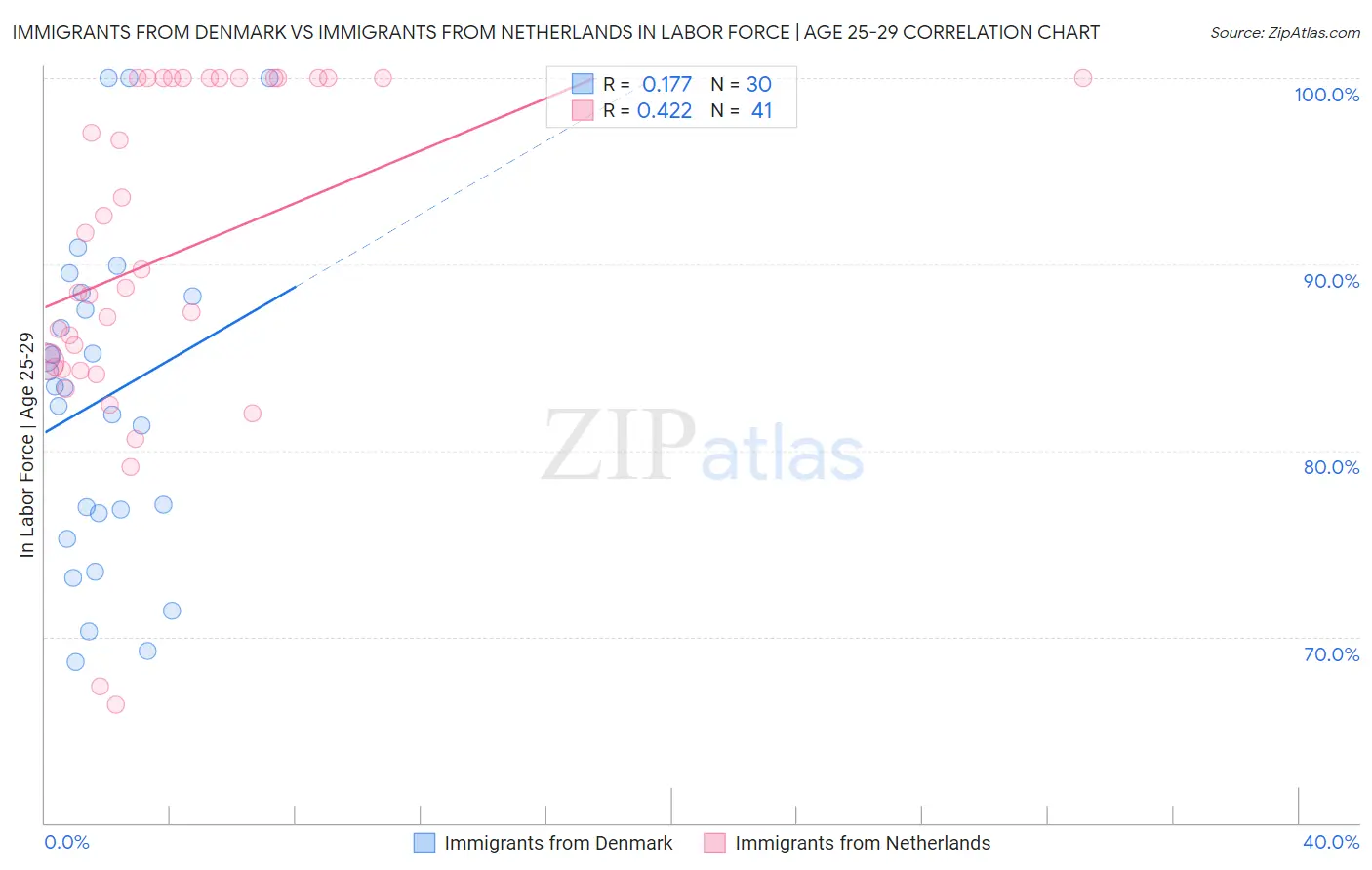 Immigrants from Denmark vs Immigrants from Netherlands In Labor Force | Age 25-29