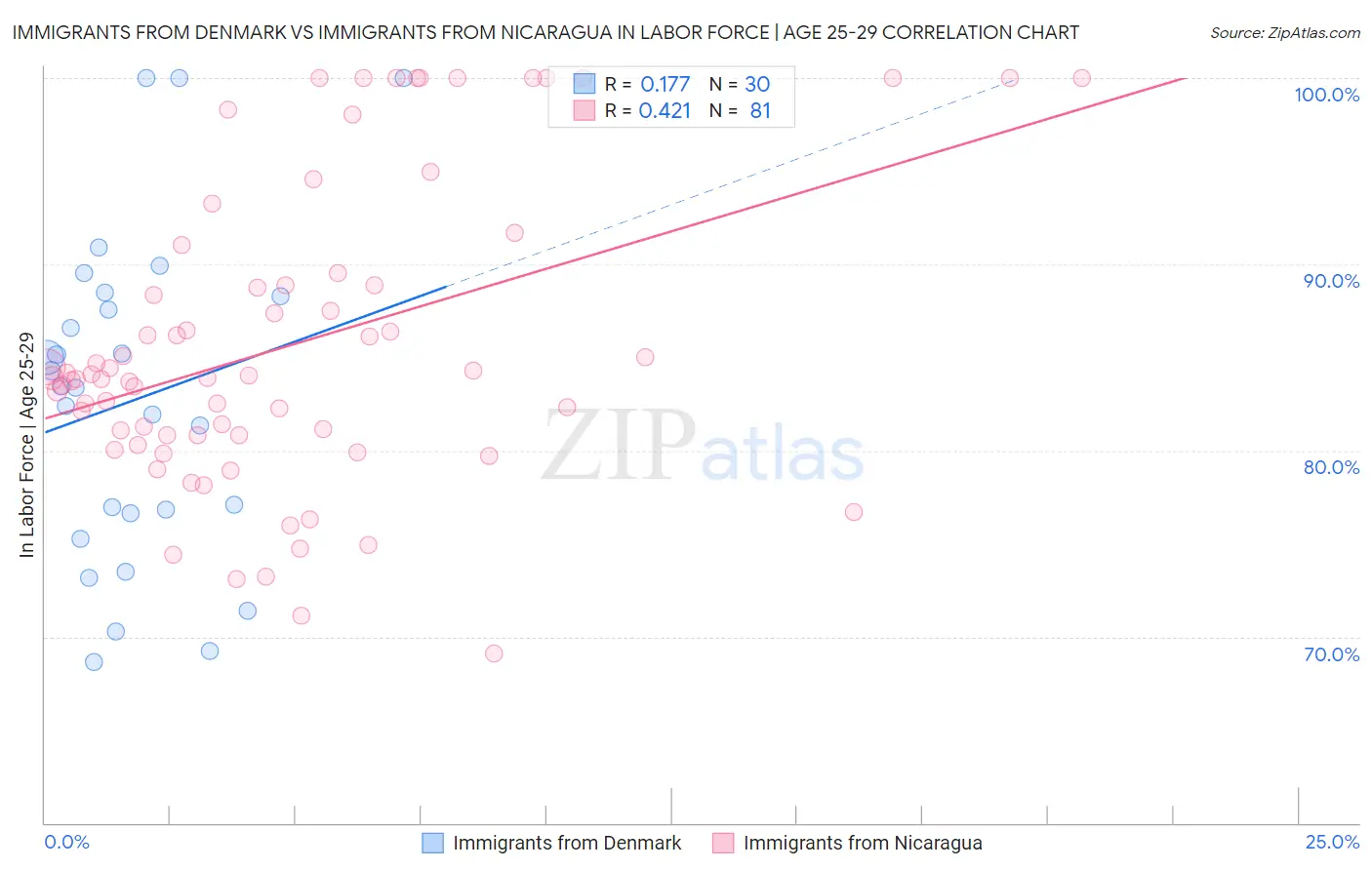 Immigrants from Denmark vs Immigrants from Nicaragua In Labor Force | Age 25-29