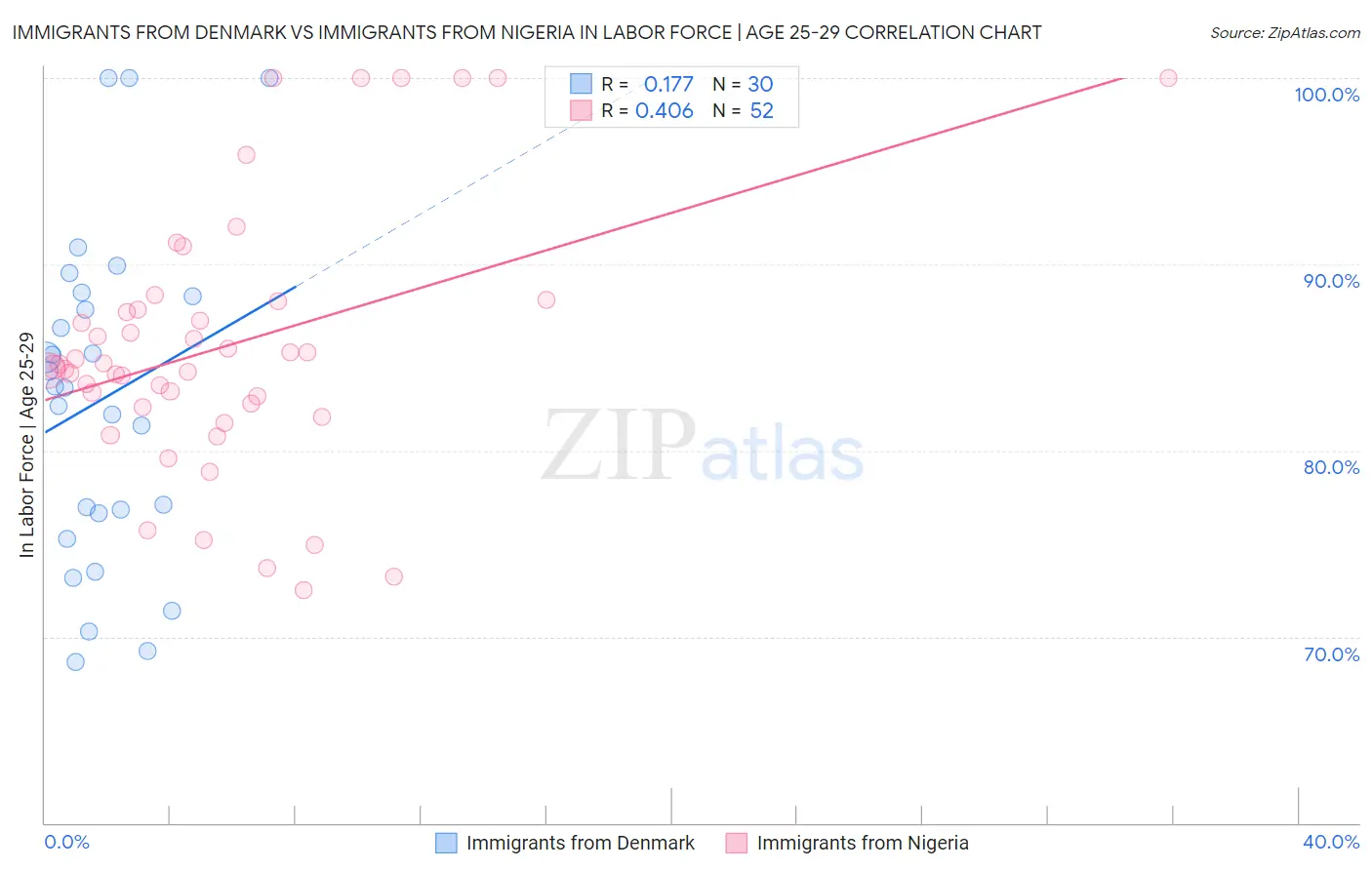 Immigrants from Denmark vs Immigrants from Nigeria In Labor Force | Age 25-29