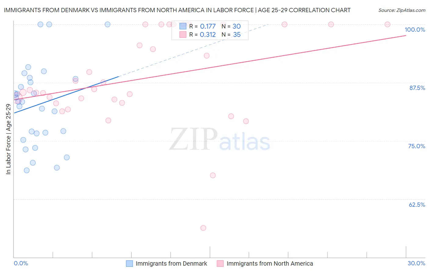 Immigrants from Denmark vs Immigrants from North America In Labor Force | Age 25-29
