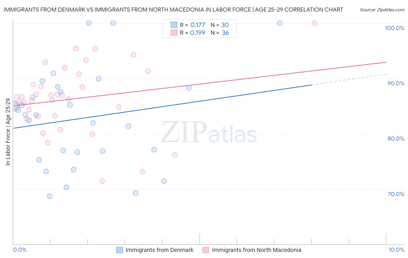 Immigrants from Denmark vs Immigrants from North Macedonia In Labor Force | Age 25-29