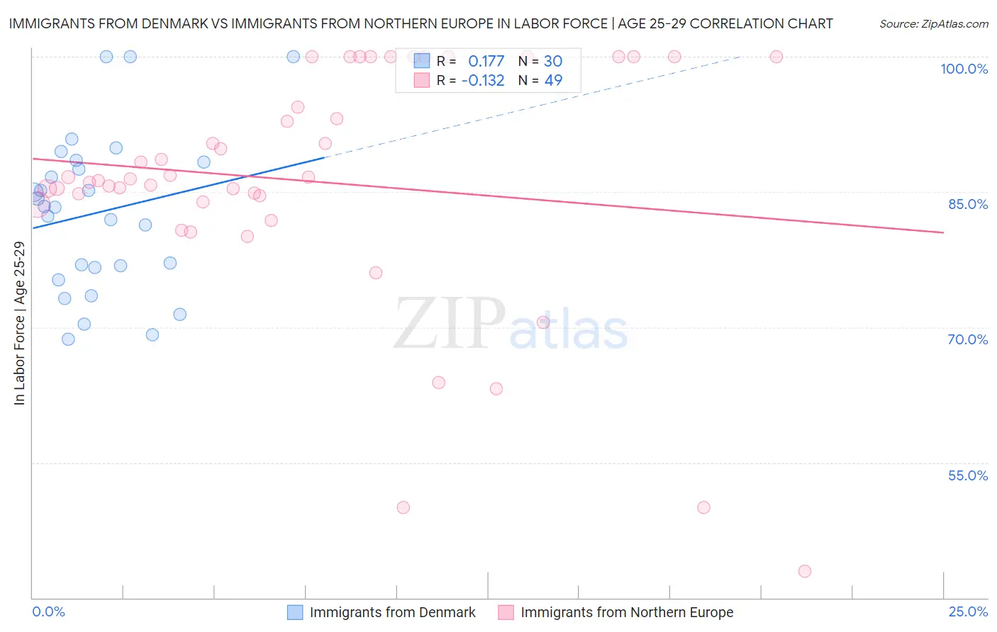 Immigrants from Denmark vs Immigrants from Northern Europe In Labor Force | Age 25-29