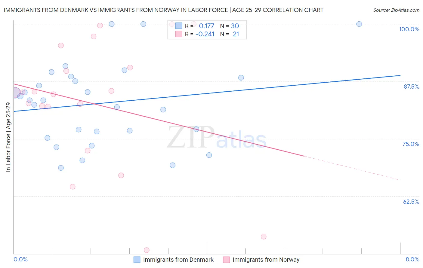 Immigrants from Denmark vs Immigrants from Norway In Labor Force | Age 25-29
