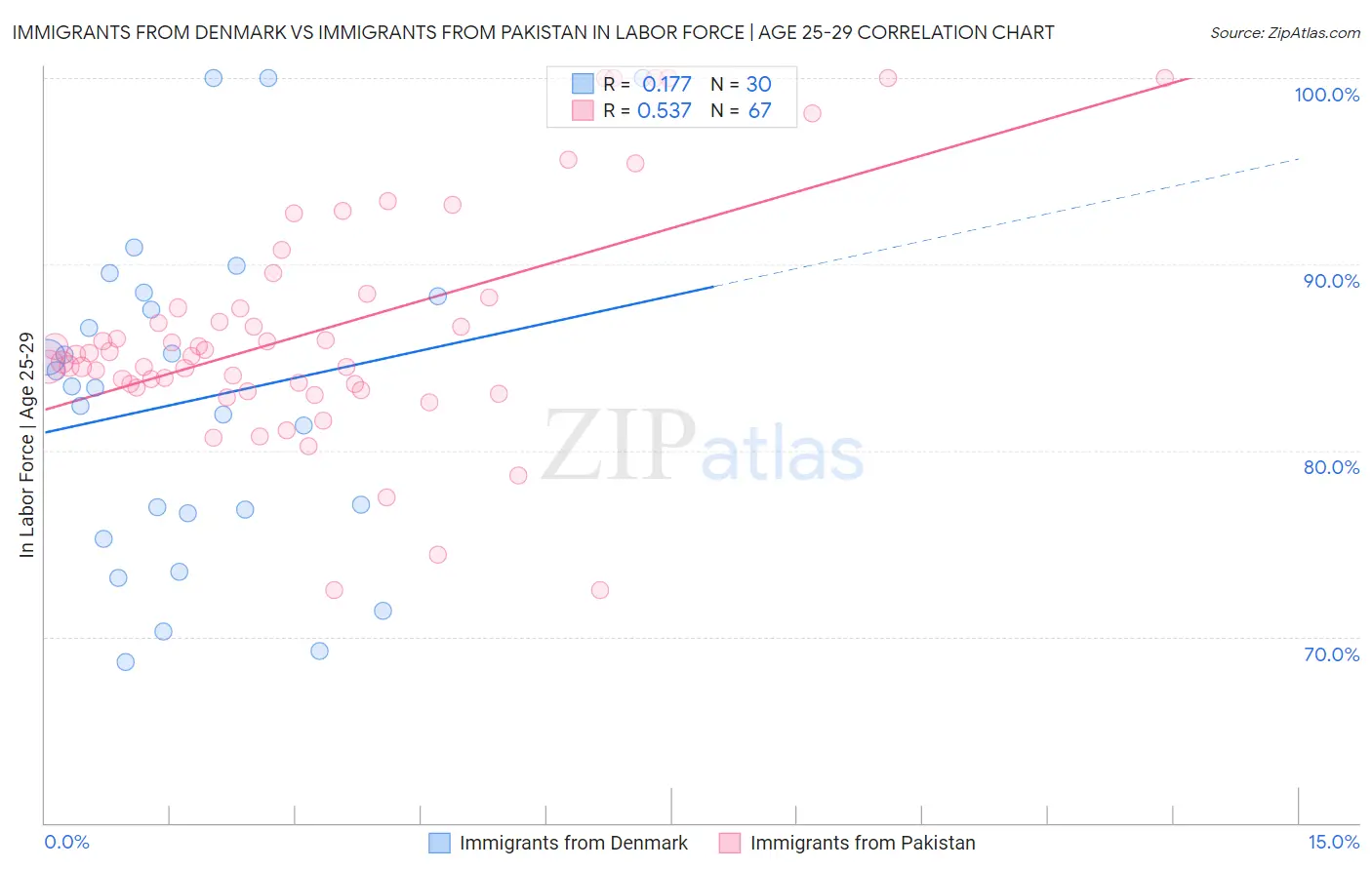 Immigrants from Denmark vs Immigrants from Pakistan In Labor Force | Age 25-29