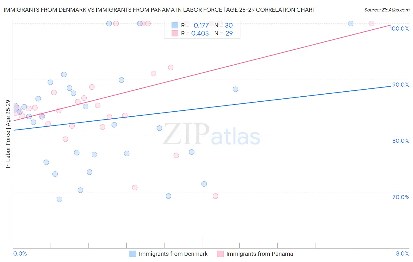 Immigrants from Denmark vs Immigrants from Panama In Labor Force | Age 25-29