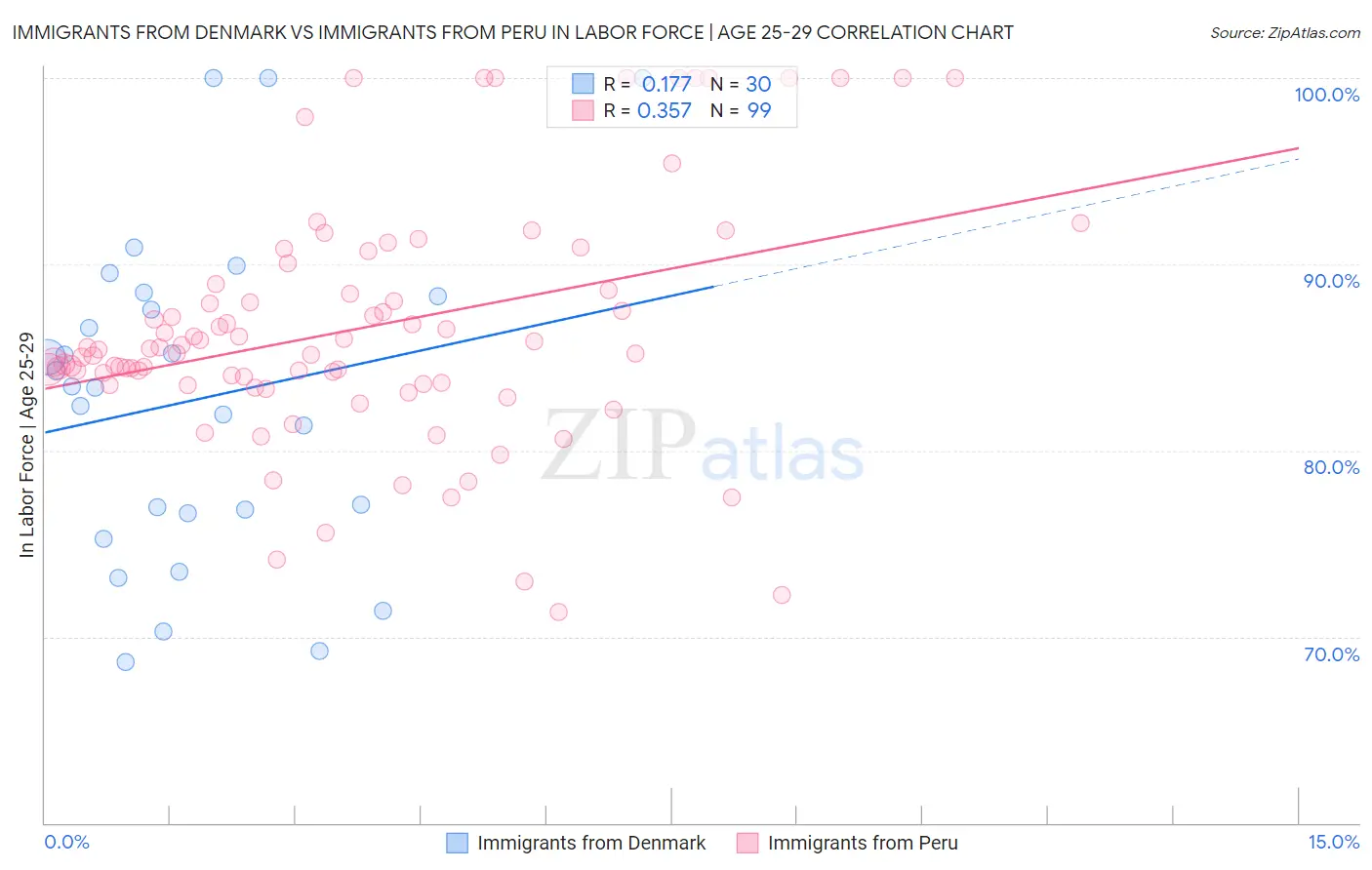 Immigrants from Denmark vs Immigrants from Peru In Labor Force | Age 25-29