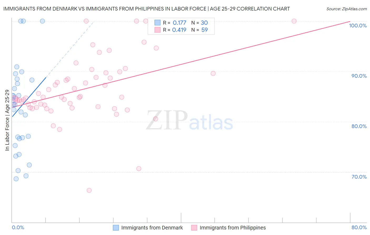 Immigrants from Denmark vs Immigrants from Philippines In Labor Force | Age 25-29