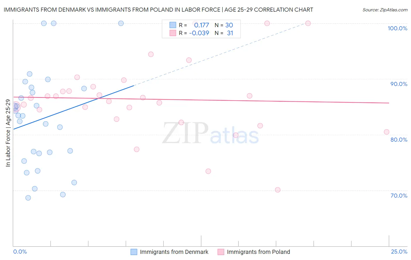 Immigrants from Denmark vs Immigrants from Poland In Labor Force | Age 25-29