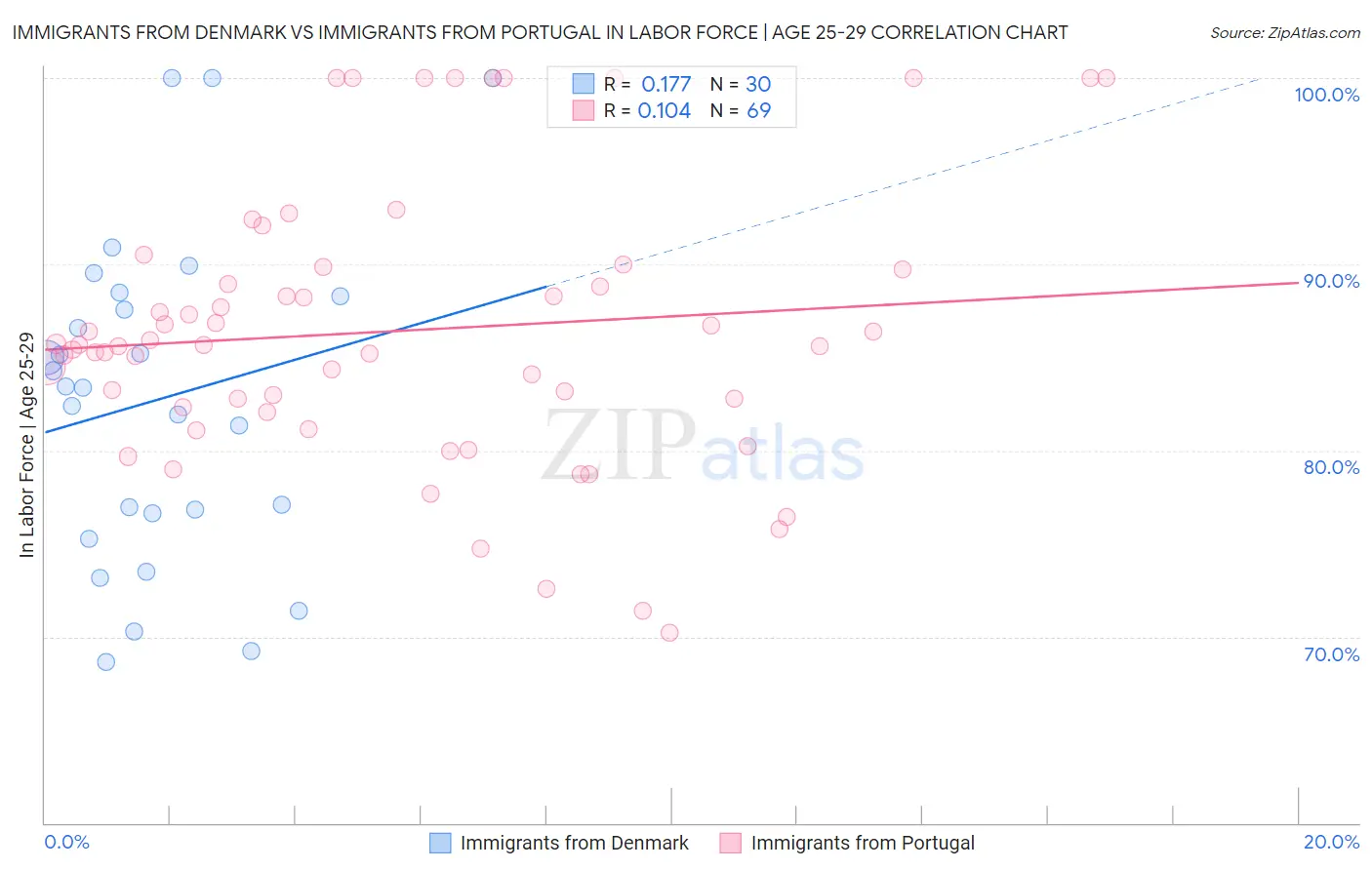 Immigrants from Denmark vs Immigrants from Portugal In Labor Force | Age 25-29