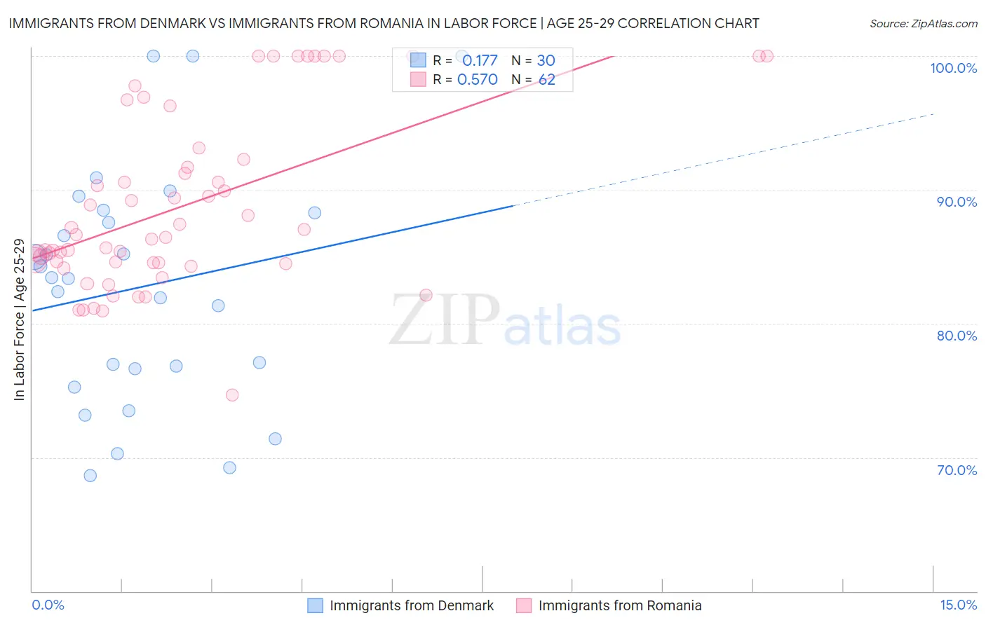 Immigrants from Denmark vs Immigrants from Romania In Labor Force | Age 25-29