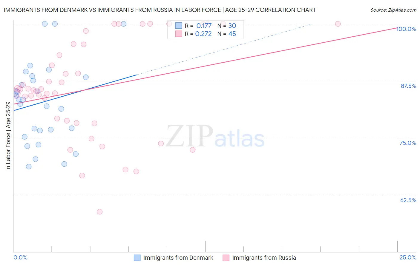 Immigrants from Denmark vs Immigrants from Russia In Labor Force | Age 25-29