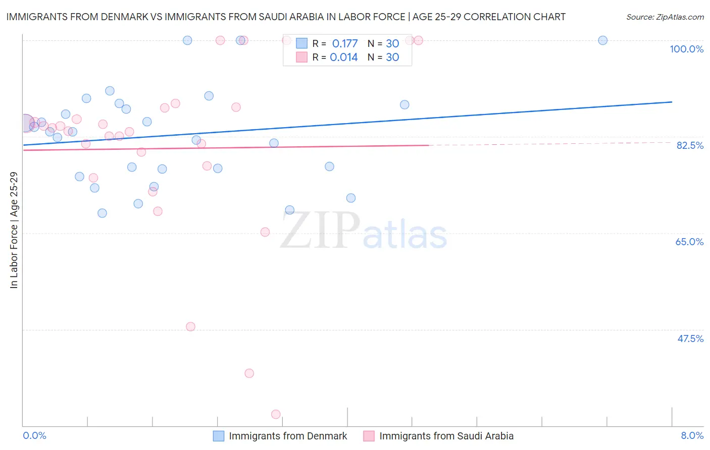 Immigrants from Denmark vs Immigrants from Saudi Arabia In Labor Force | Age 25-29