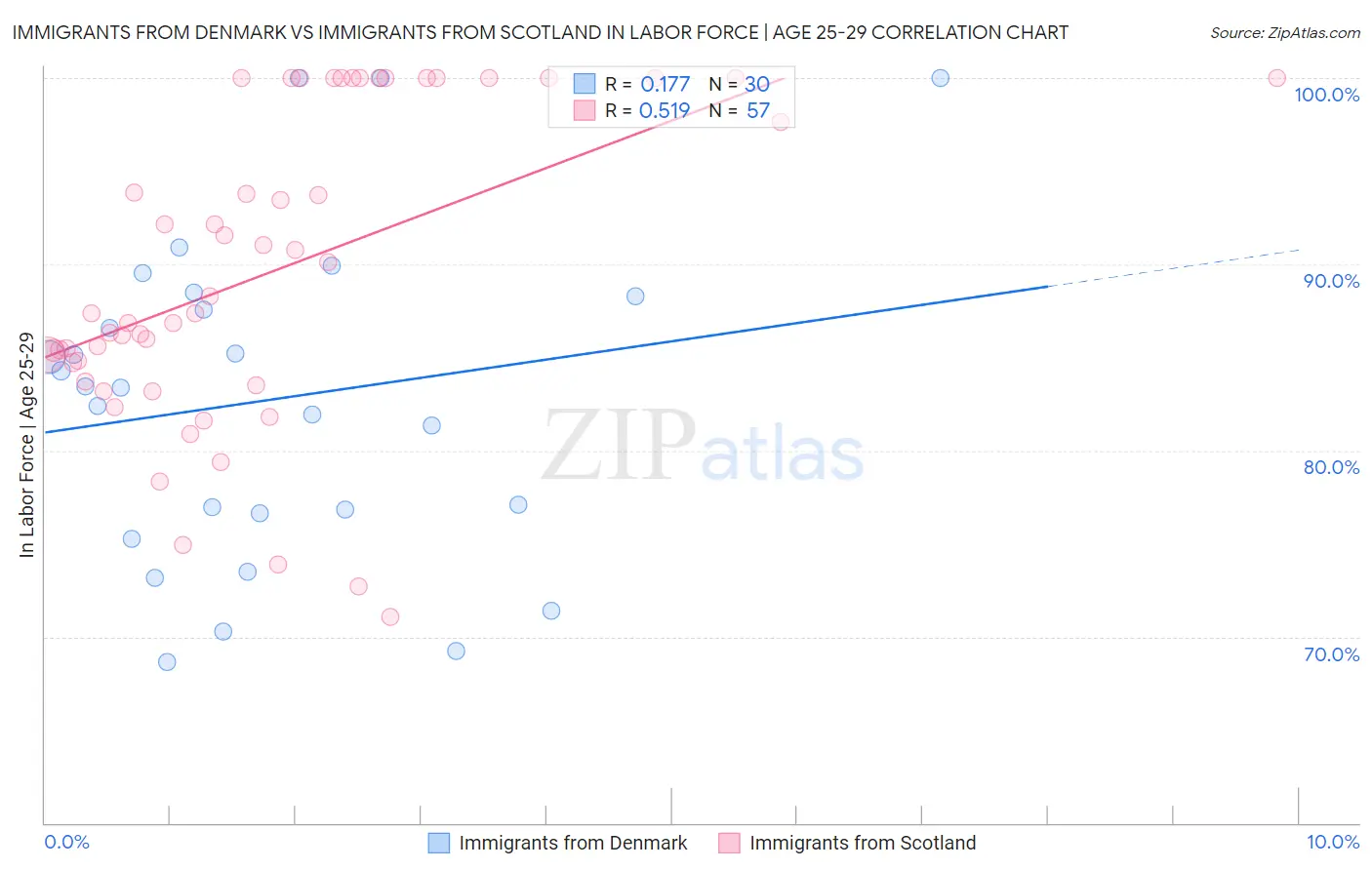 Immigrants from Denmark vs Immigrants from Scotland In Labor Force | Age 25-29