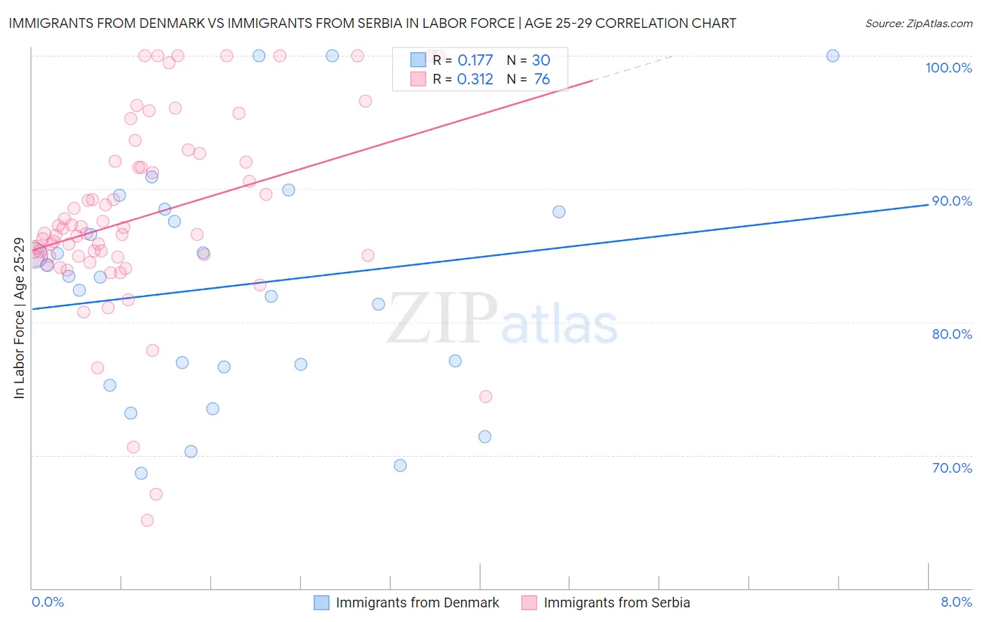 Immigrants from Denmark vs Immigrants from Serbia In Labor Force | Age 25-29