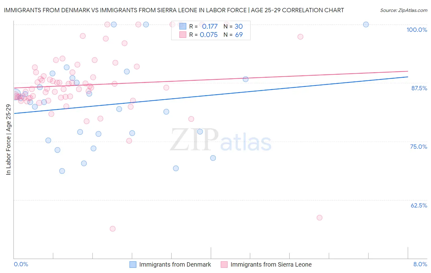 Immigrants from Denmark vs Immigrants from Sierra Leone In Labor Force | Age 25-29