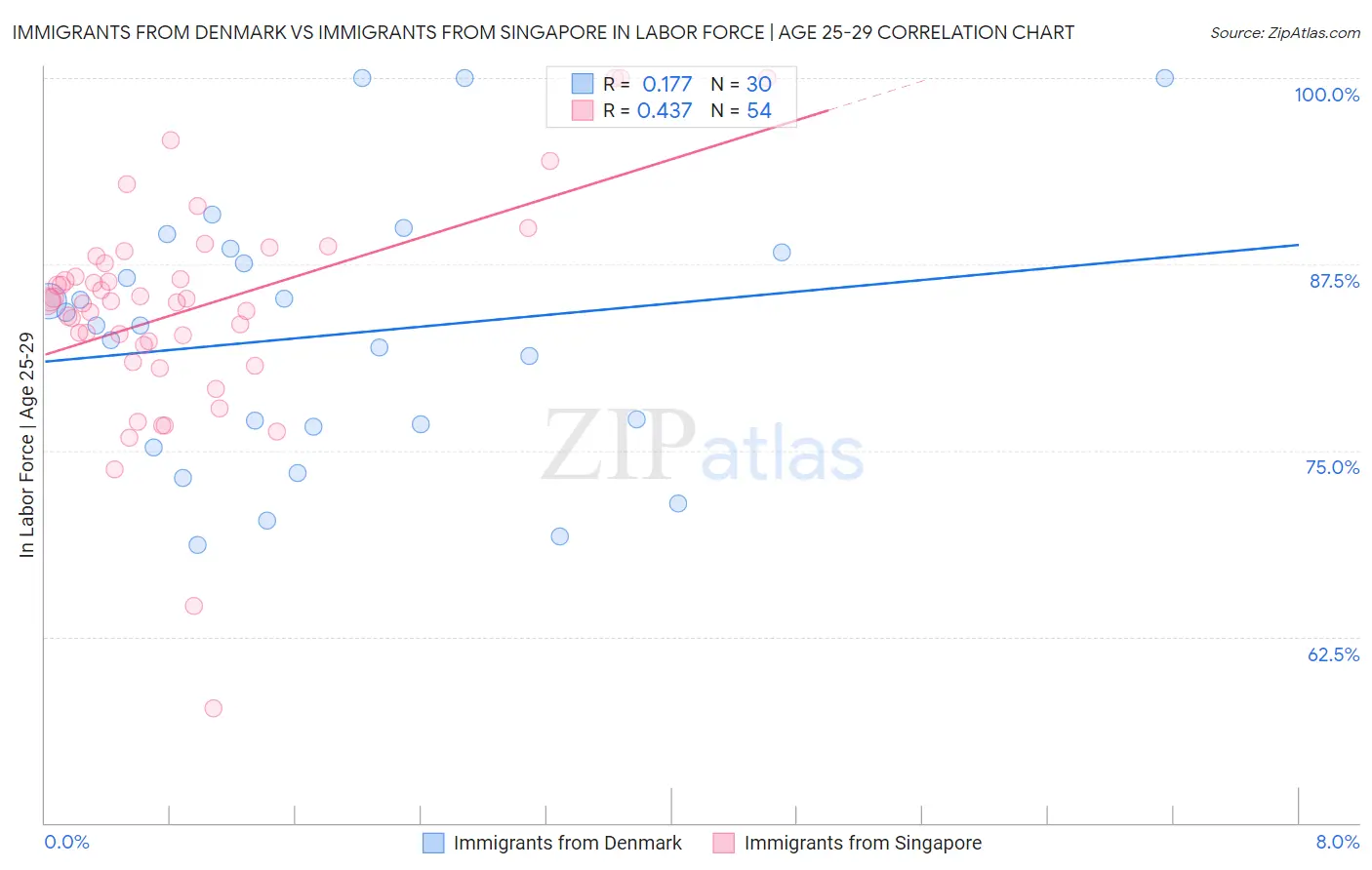Immigrants from Denmark vs Immigrants from Singapore In Labor Force | Age 25-29