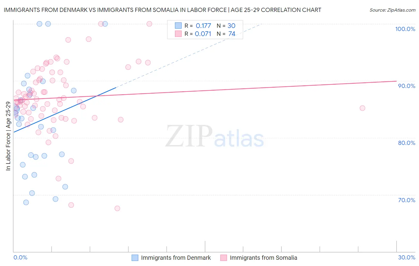 Immigrants from Denmark vs Immigrants from Somalia In Labor Force | Age 25-29