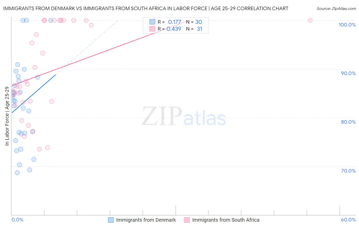 Immigrants from Denmark vs Immigrants from South Africa In Labor Force | Age 25-29