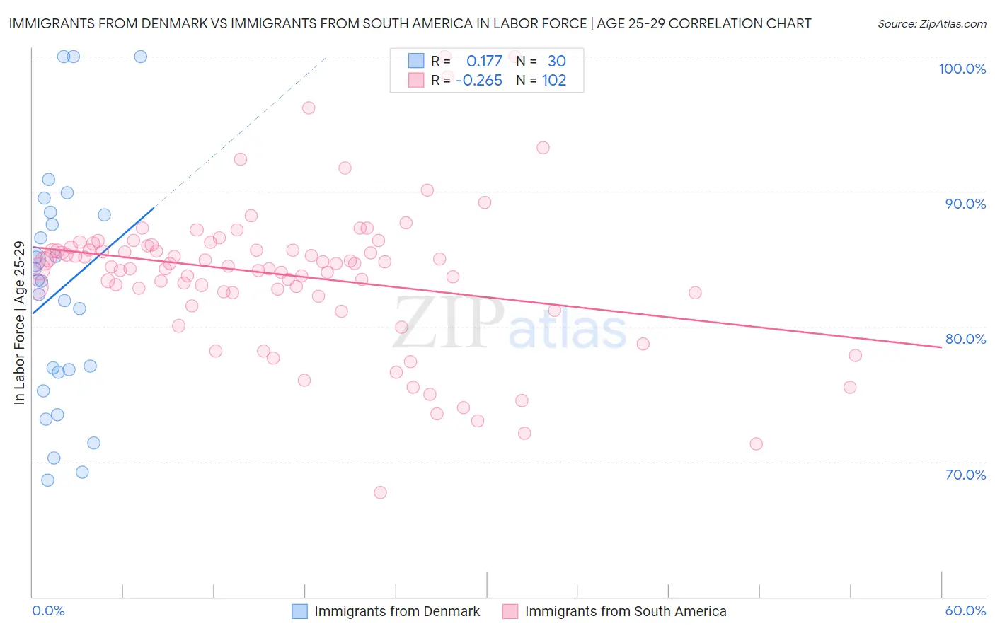 Immigrants from Denmark vs Immigrants from South America In Labor Force | Age 25-29