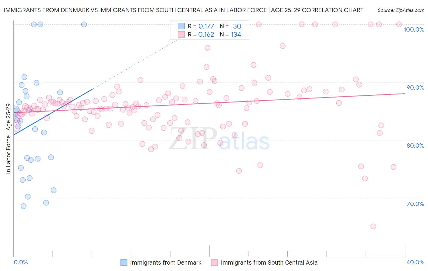 Immigrants from Denmark vs Immigrants from South Central Asia In Labor Force | Age 25-29