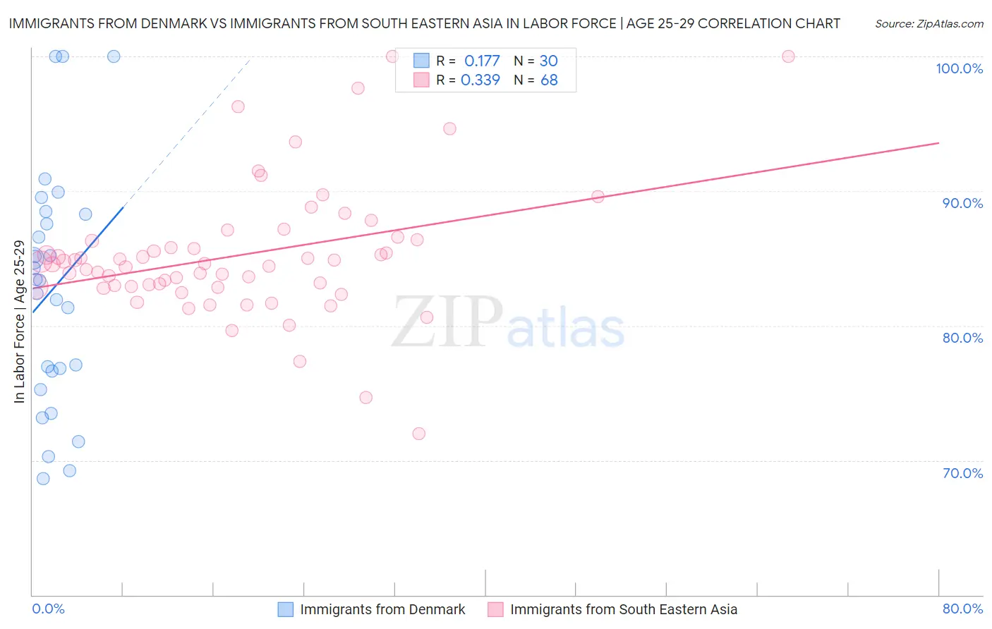 Immigrants from Denmark vs Immigrants from South Eastern Asia In Labor Force | Age 25-29