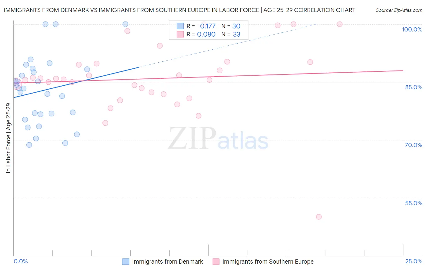 Immigrants from Denmark vs Immigrants from Southern Europe In Labor Force | Age 25-29