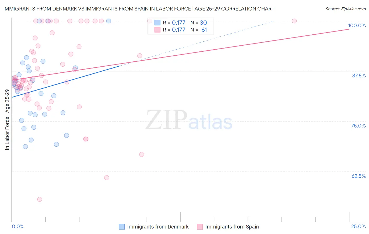 Immigrants from Denmark vs Immigrants from Spain In Labor Force | Age 25-29