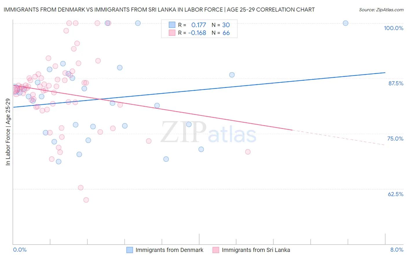 Immigrants from Denmark vs Immigrants from Sri Lanka In Labor Force | Age 25-29