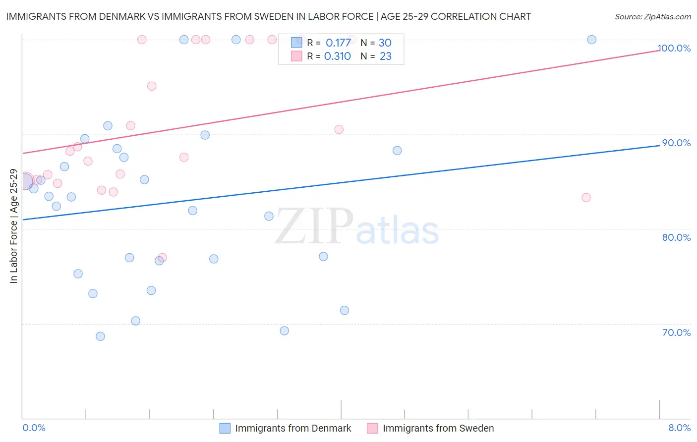 Immigrants from Denmark vs Immigrants from Sweden In Labor Force | Age 25-29