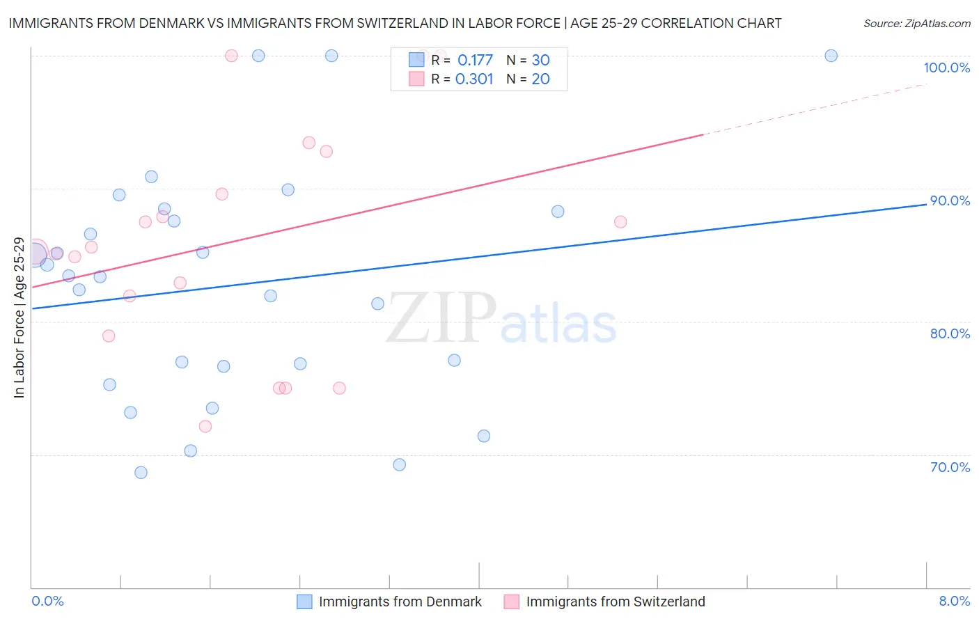 Immigrants from Denmark vs Immigrants from Switzerland In Labor Force | Age 25-29