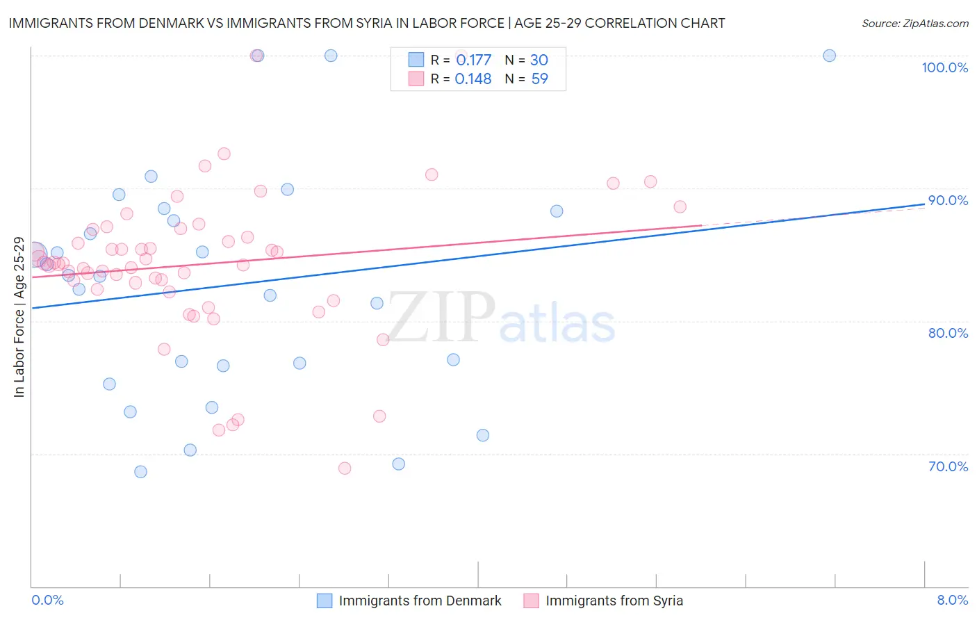 Immigrants from Denmark vs Immigrants from Syria In Labor Force | Age 25-29