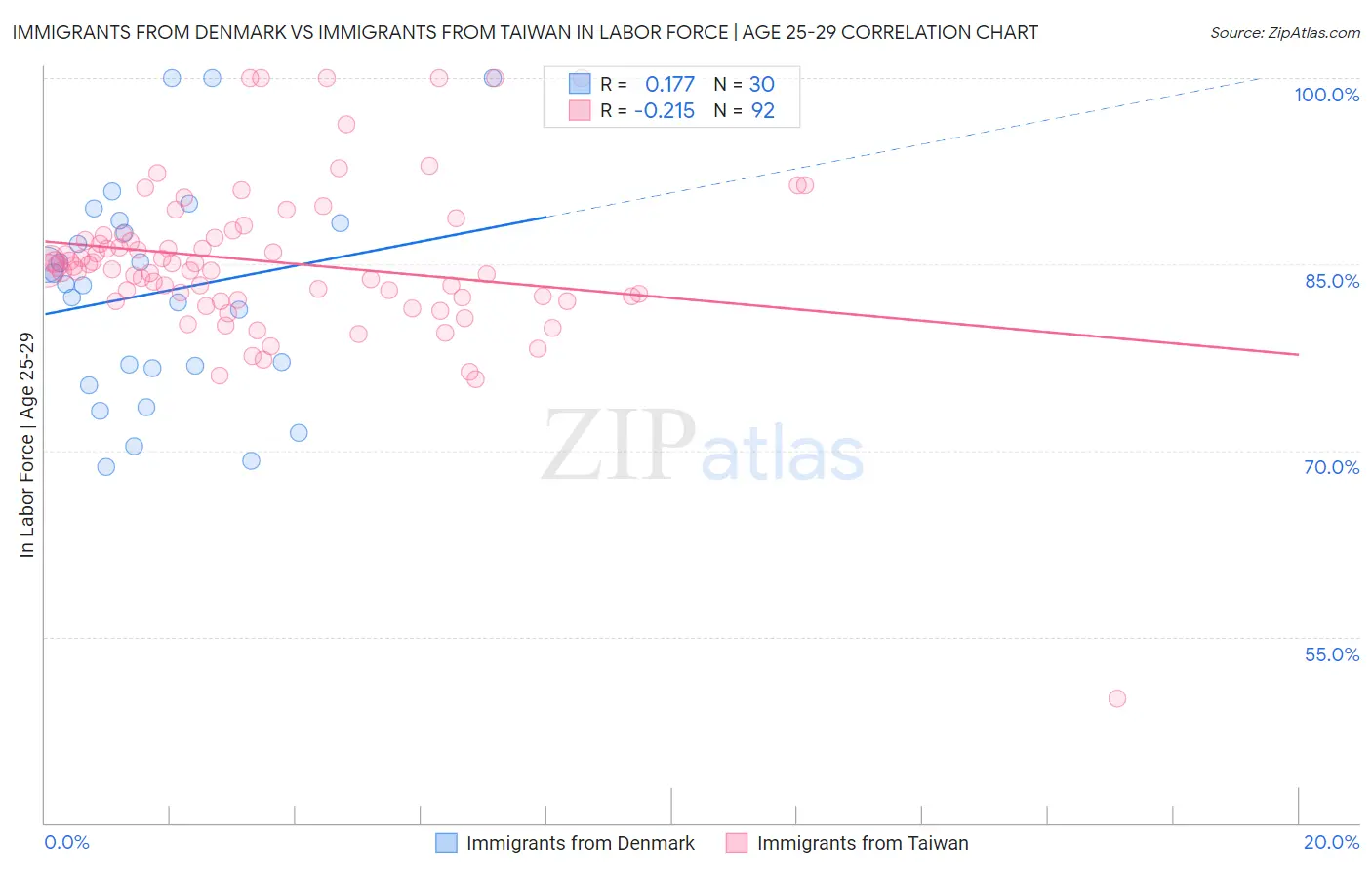 Immigrants from Denmark vs Immigrants from Taiwan In Labor Force | Age 25-29
