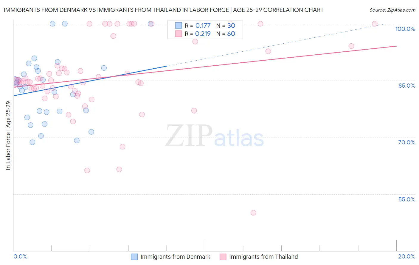 Immigrants from Denmark vs Immigrants from Thailand In Labor Force | Age 25-29