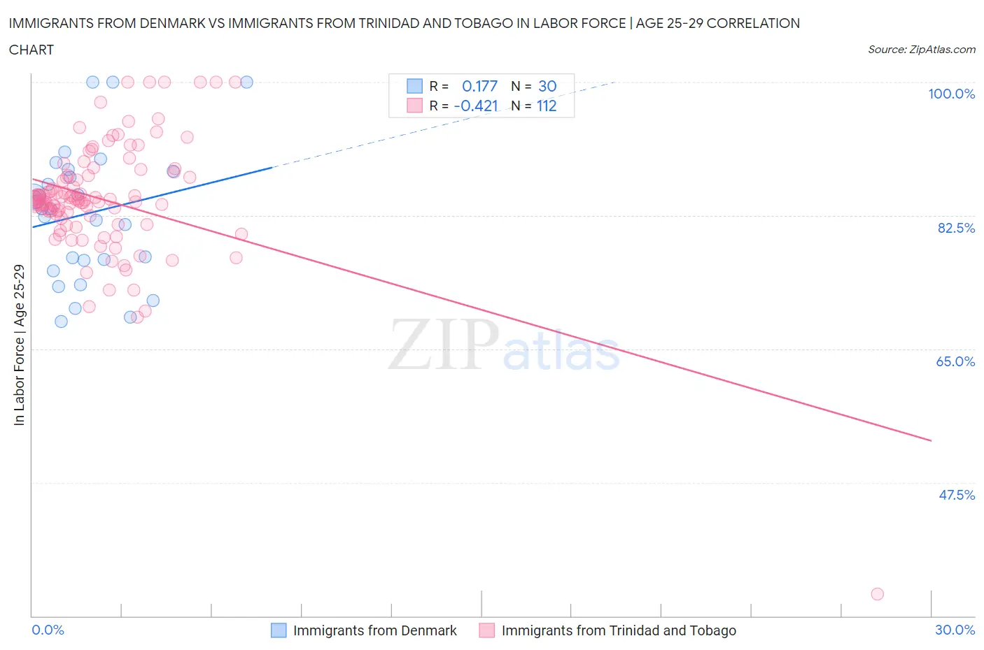 Immigrants from Denmark vs Immigrants from Trinidad and Tobago In Labor Force | Age 25-29