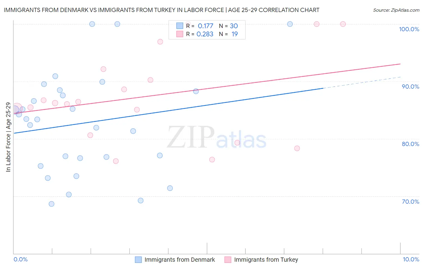 Immigrants from Denmark vs Immigrants from Turkey In Labor Force | Age 25-29