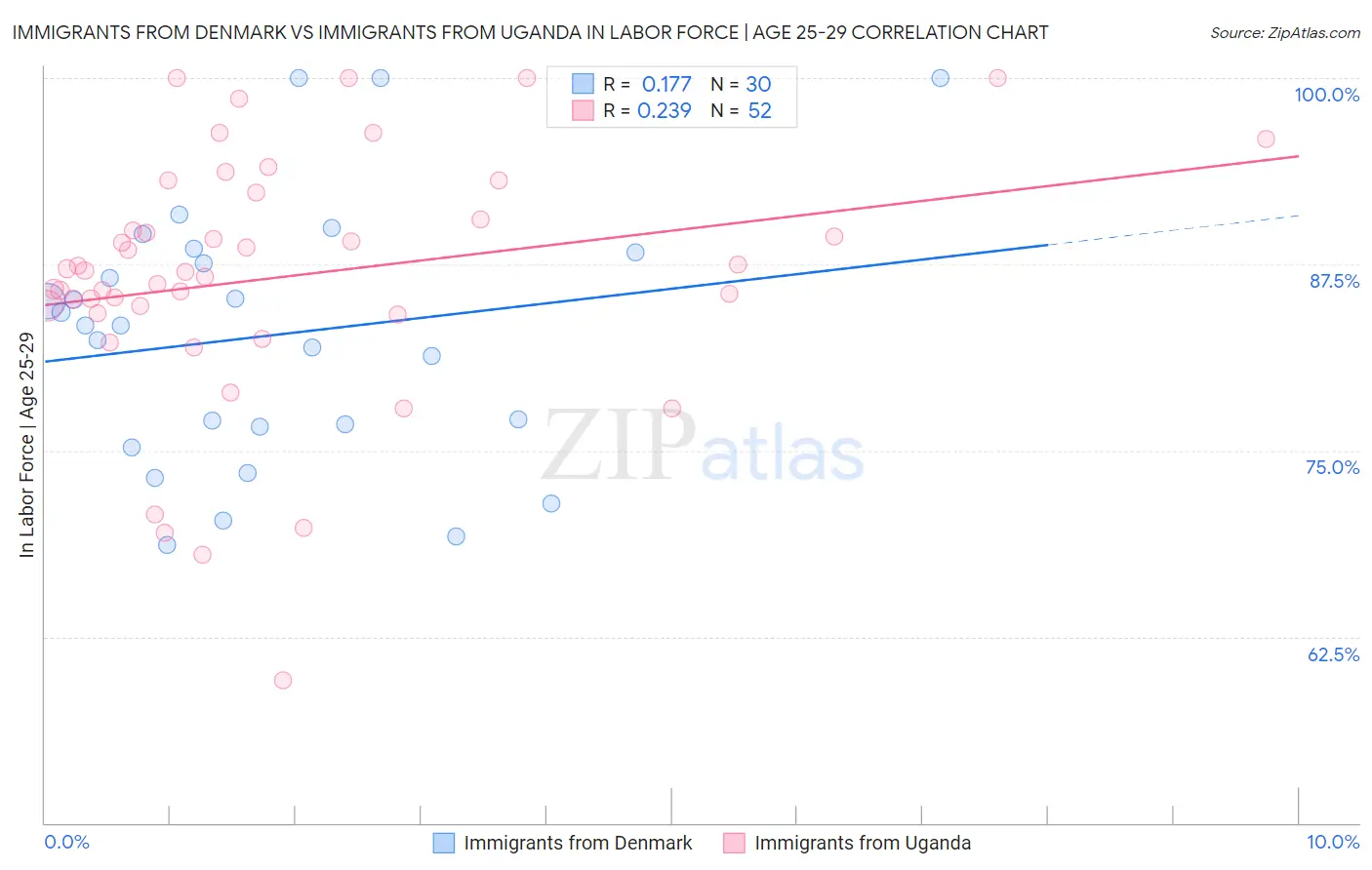 Immigrants from Denmark vs Immigrants from Uganda In Labor Force | Age 25-29