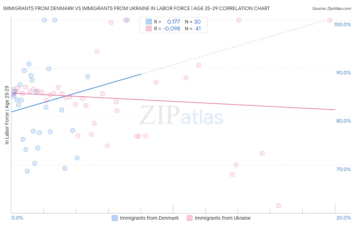 Immigrants from Denmark vs Immigrants from Ukraine In Labor Force | Age 25-29