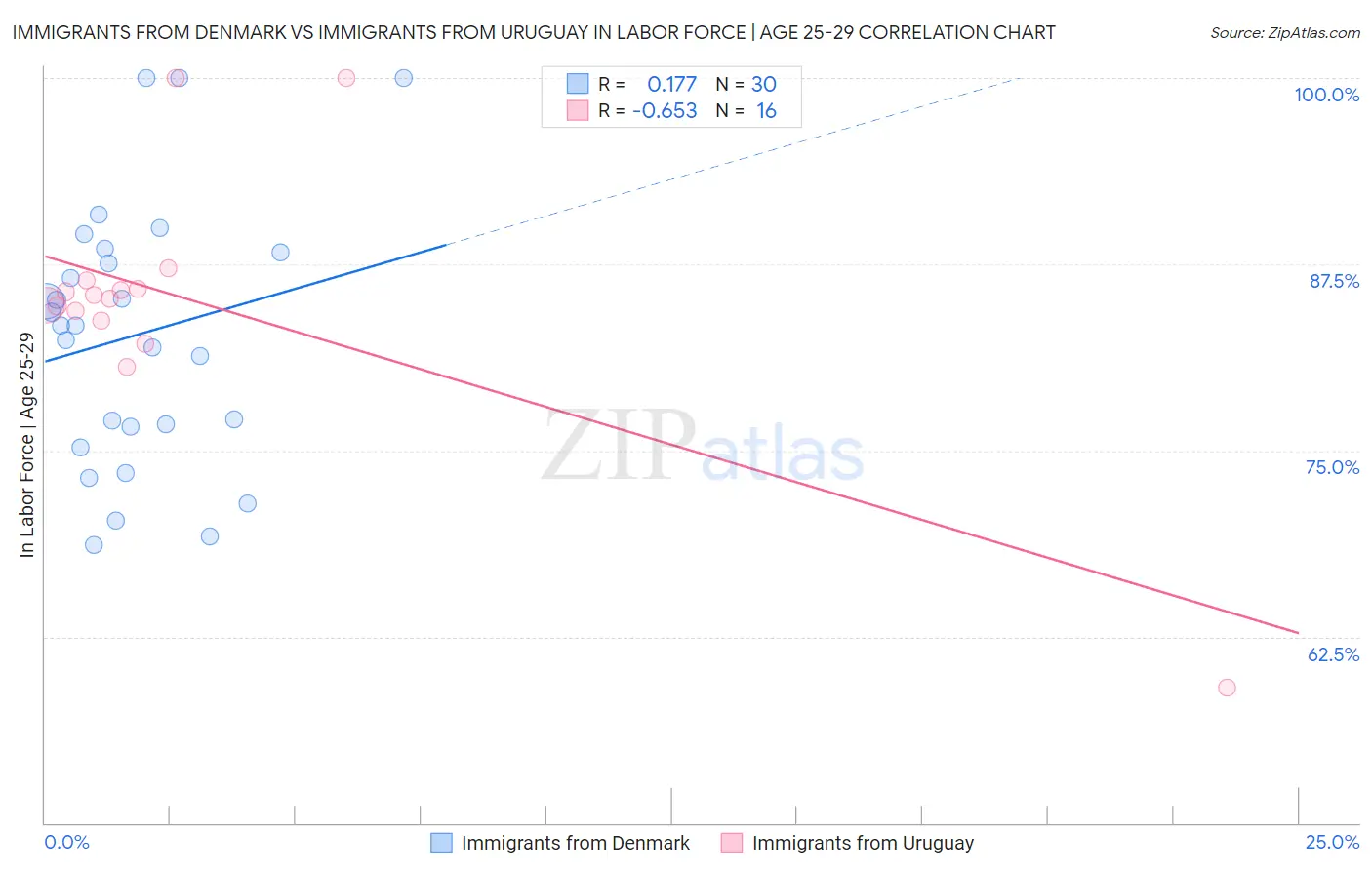 Immigrants from Denmark vs Immigrants from Uruguay In Labor Force | Age 25-29
