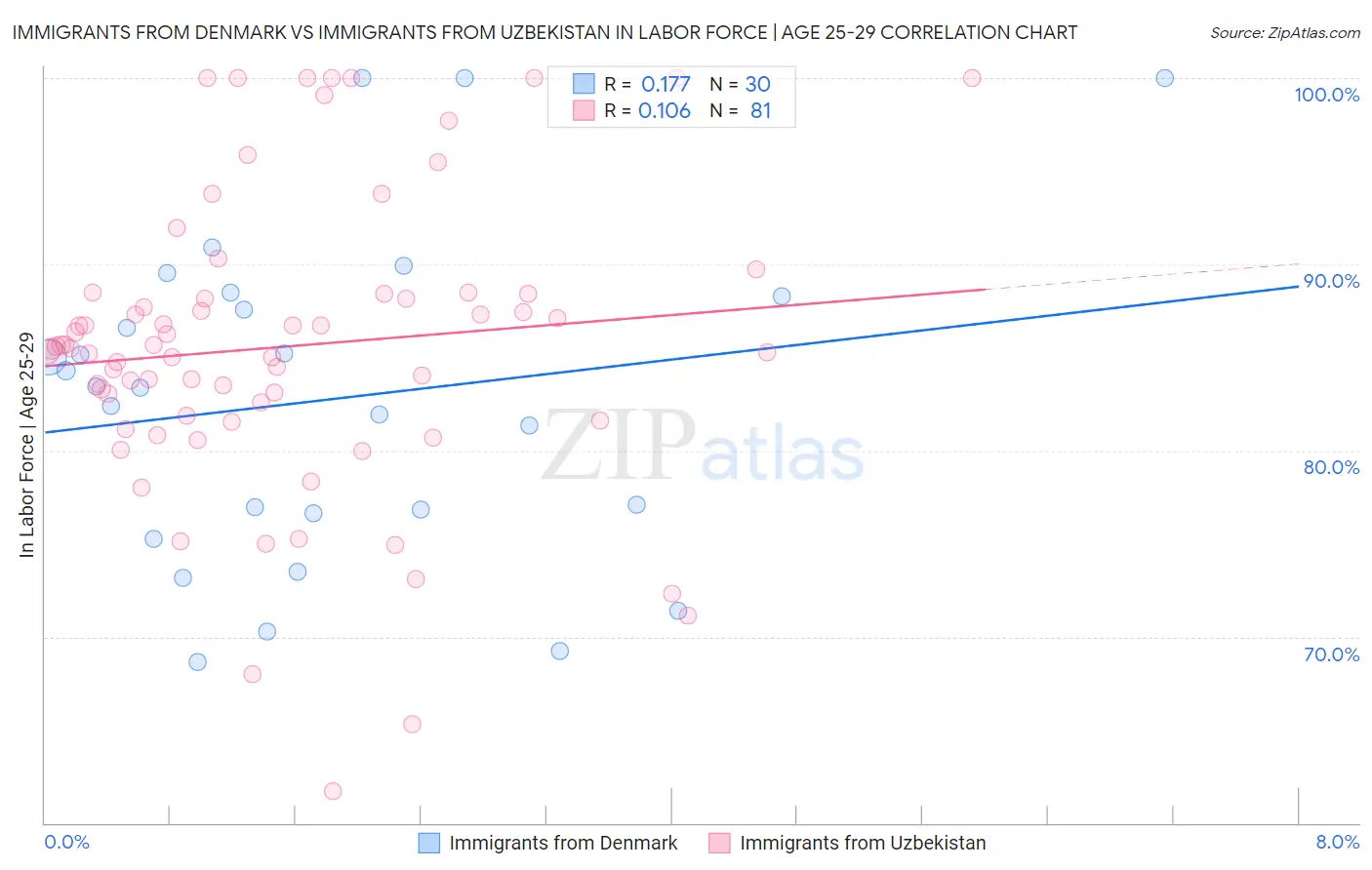 Immigrants from Denmark vs Immigrants from Uzbekistan In Labor Force | Age 25-29