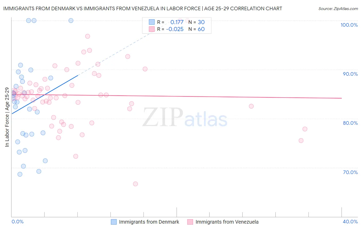 Immigrants from Denmark vs Immigrants from Venezuela In Labor Force | Age 25-29