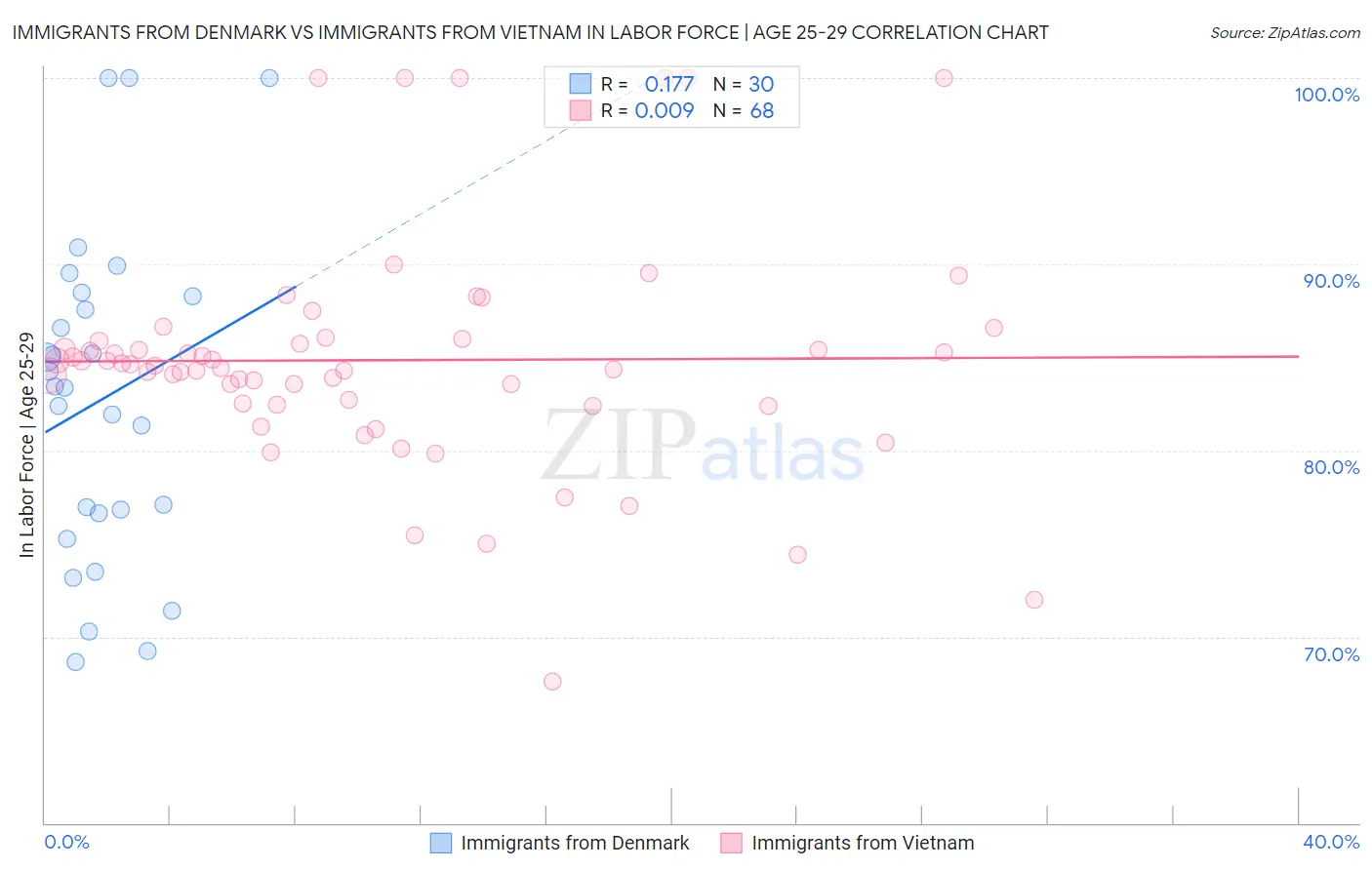 Immigrants from Denmark vs Immigrants from Vietnam In Labor Force | Age 25-29
