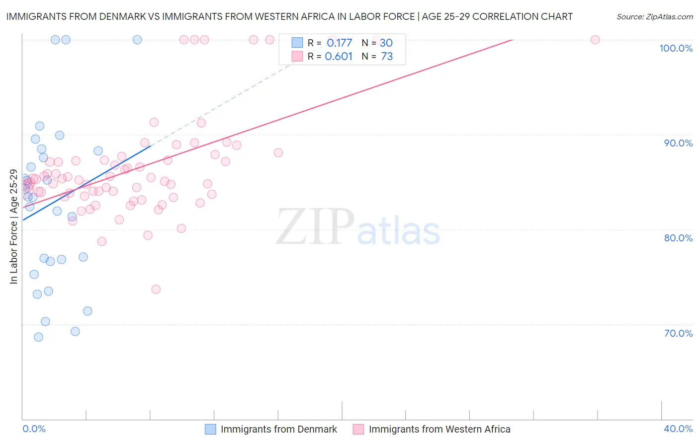 Immigrants from Denmark vs Immigrants from Western Africa In Labor Force | Age 25-29