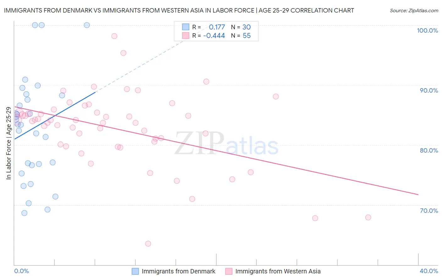 Immigrants from Denmark vs Immigrants from Western Asia In Labor Force | Age 25-29