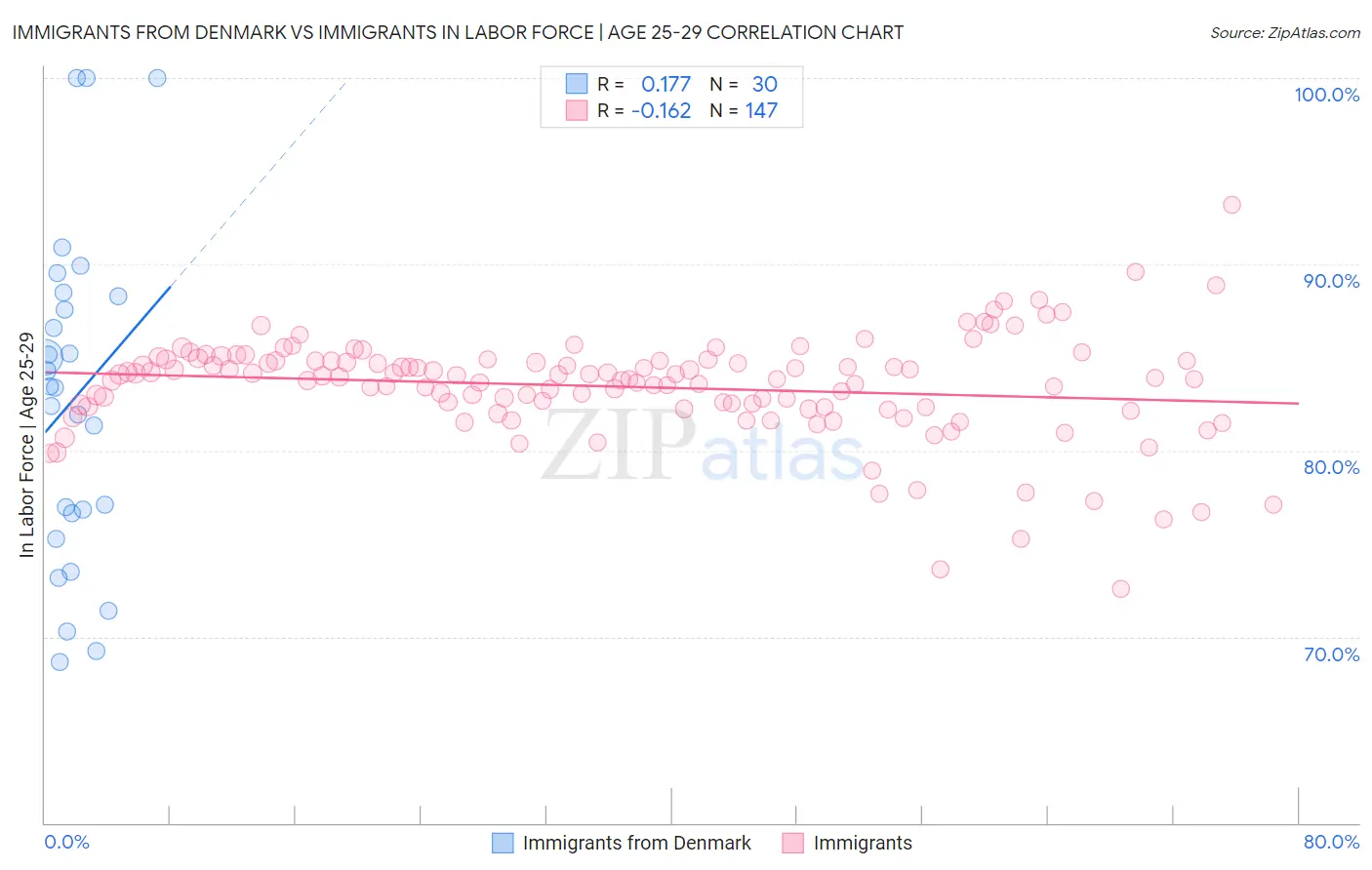 Immigrants from Denmark vs Immigrants In Labor Force | Age 25-29