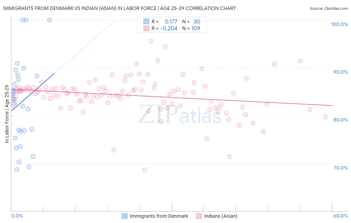 Immigrants from Denmark vs Indian (Asian) In Labor Force | Age 25-29